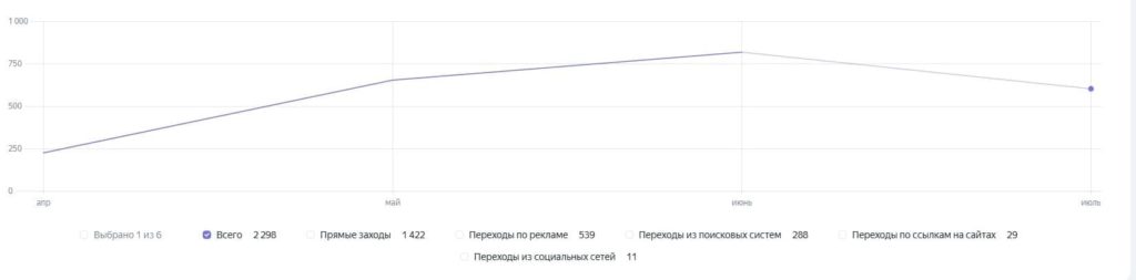 Динамика посещаемости сайта Экофлекс по данным Яндекс Метрики
