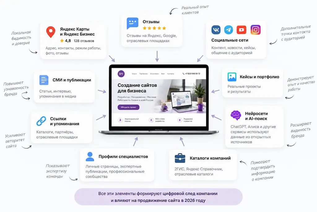 Схема цифрового следа компании и его влияния на SEO-продвижение сайта в 2026 году